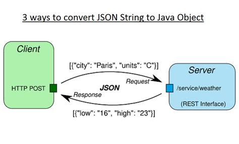 Example 1 Integer to String Conversion Arduino. . Convert json to string in adf